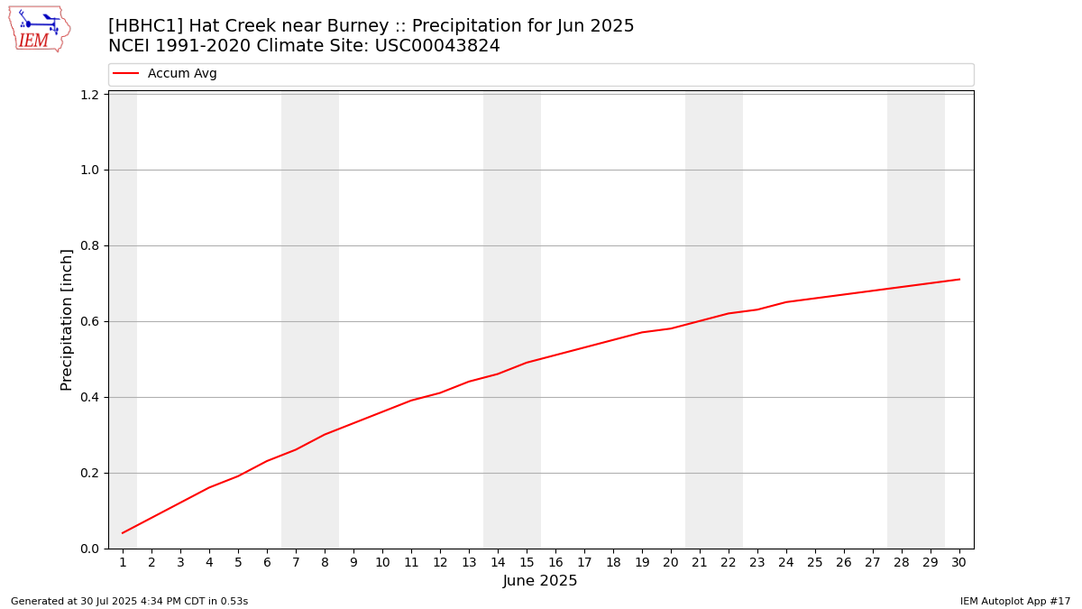 Monthly Plot
