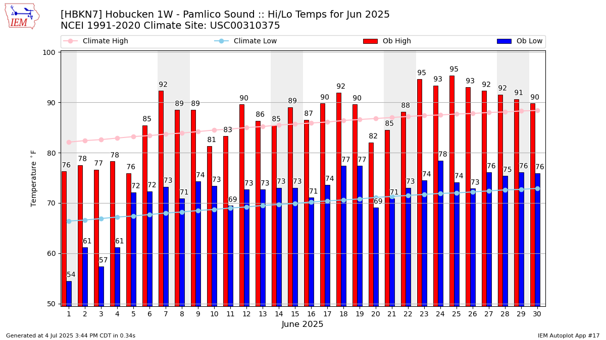 Monthly Plot