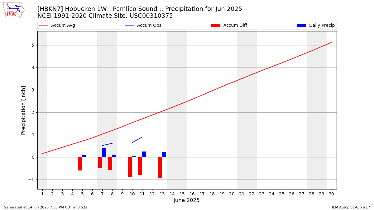Monthly Plot