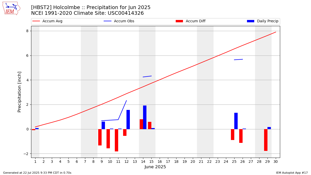 Monthly Plot