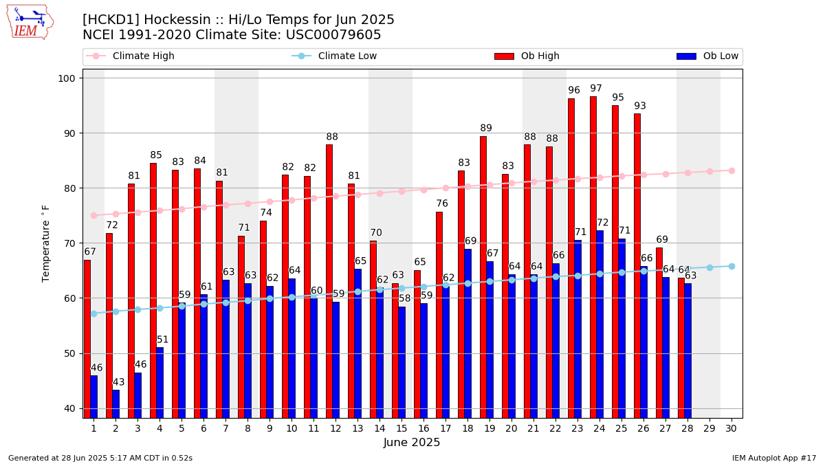 Monthly Plot