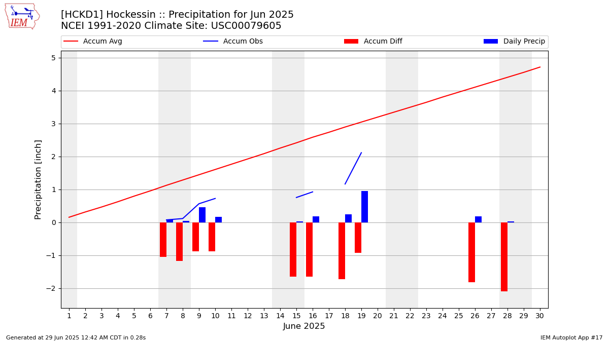 Monthly Plot