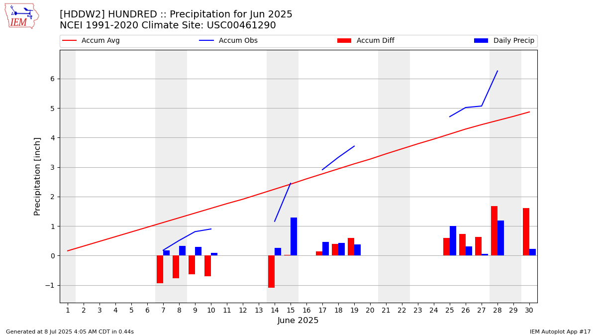 Monthly Plot