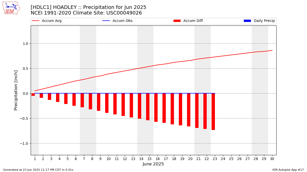 Monthly Plot