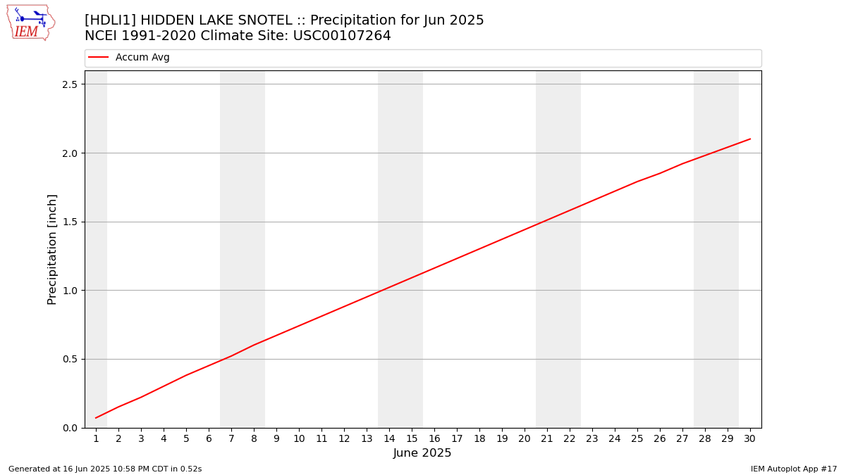 Monthly Plot