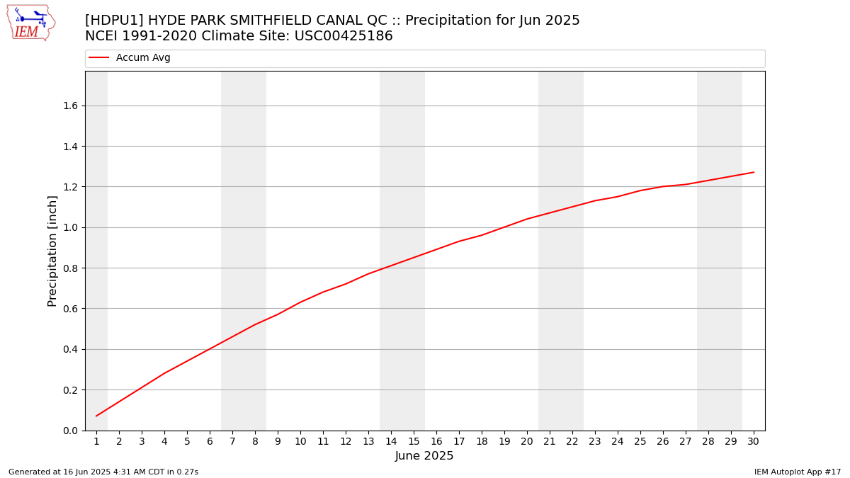 Monthly Plot