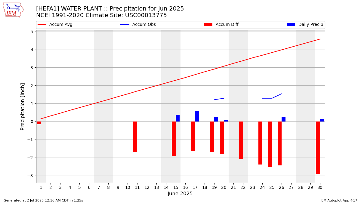 Monthly Plot