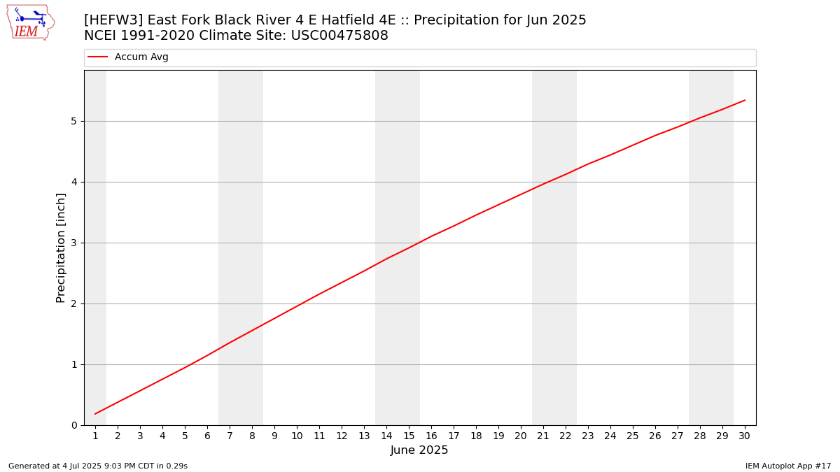 Monthly Plot