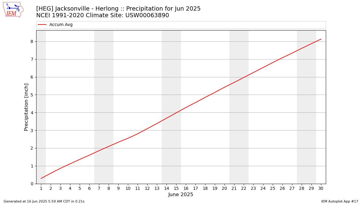 Monthly Plot