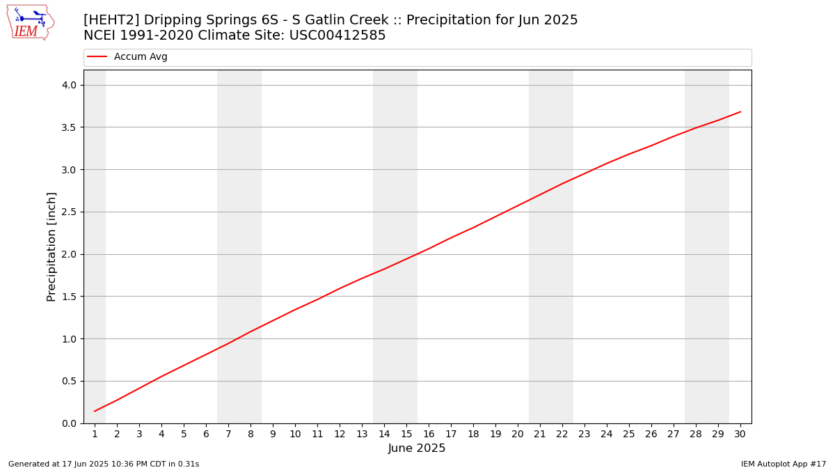 Monthly Plot