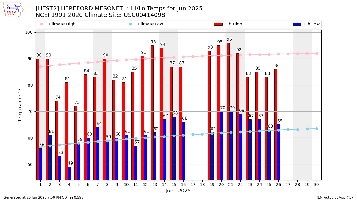 Monthly Plot