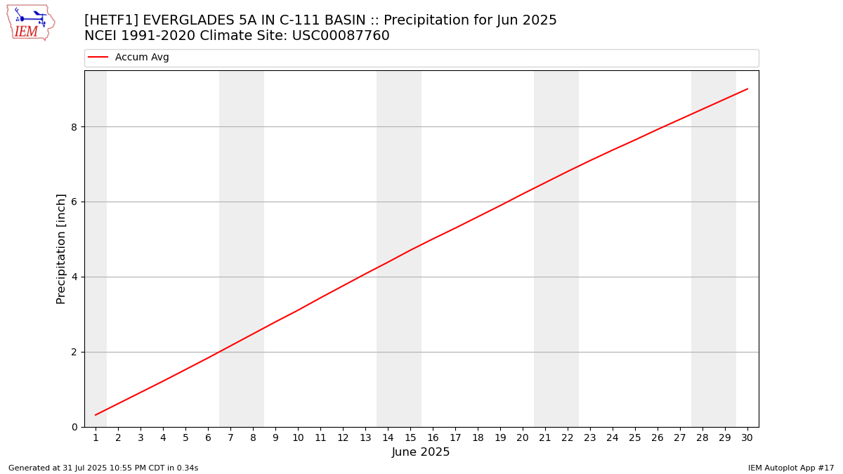 Monthly Plot
