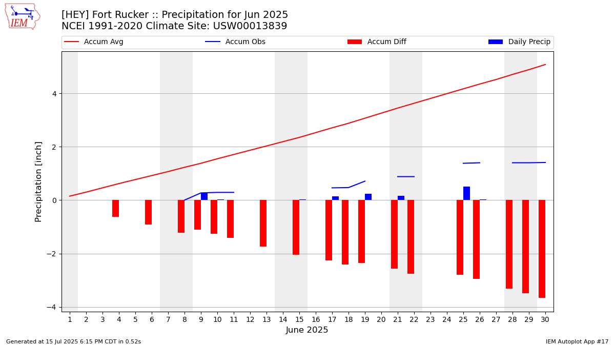 Monthly Plot