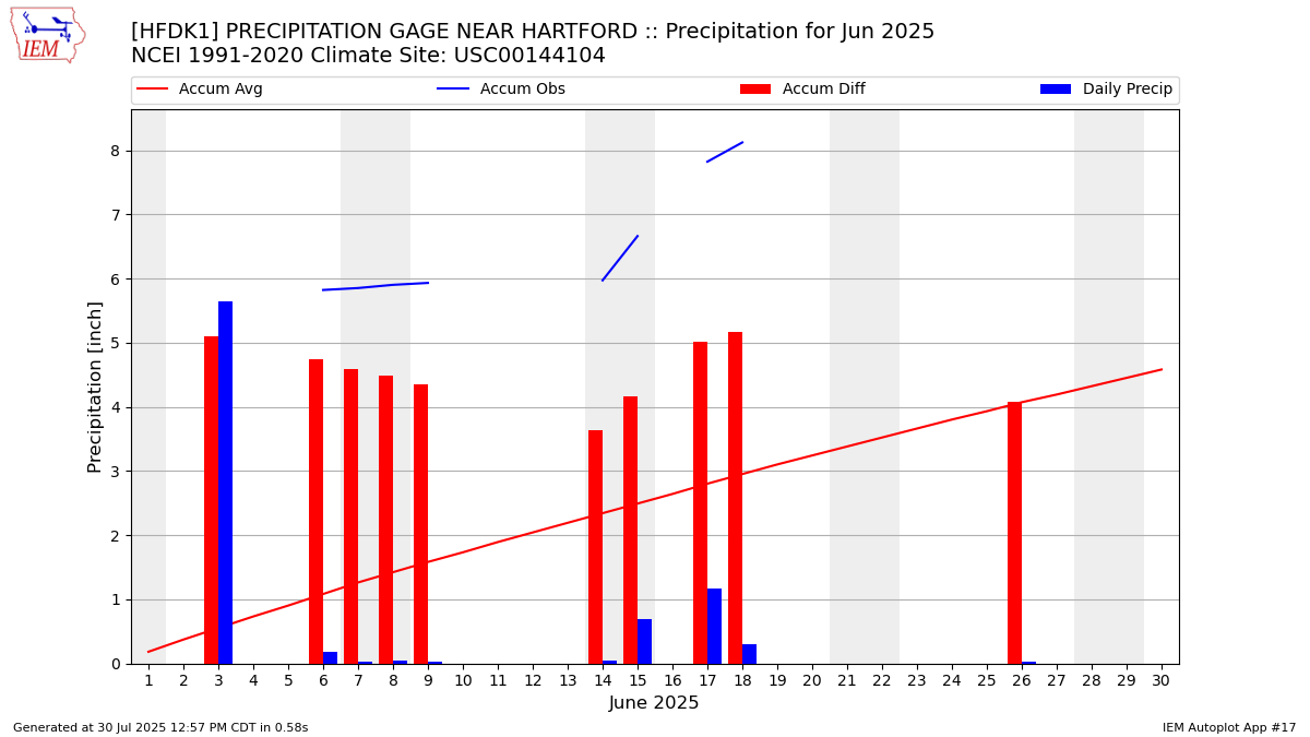 Monthly Plot
