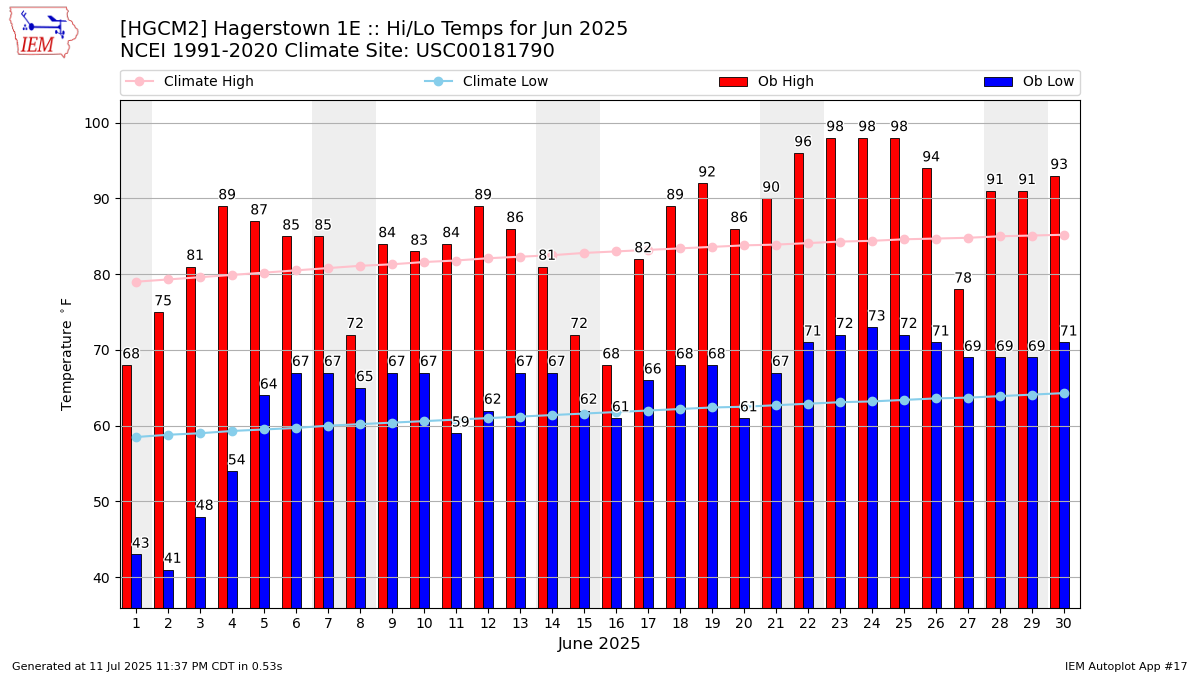 Monthly Plot