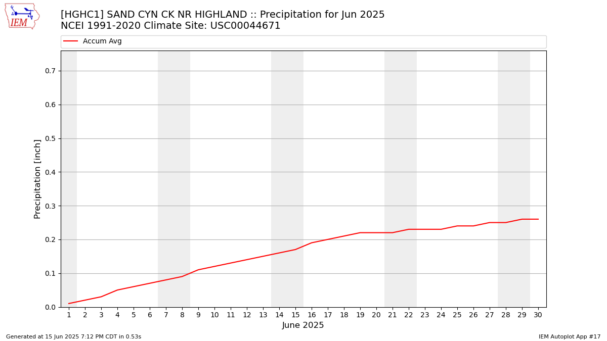 Monthly Plot