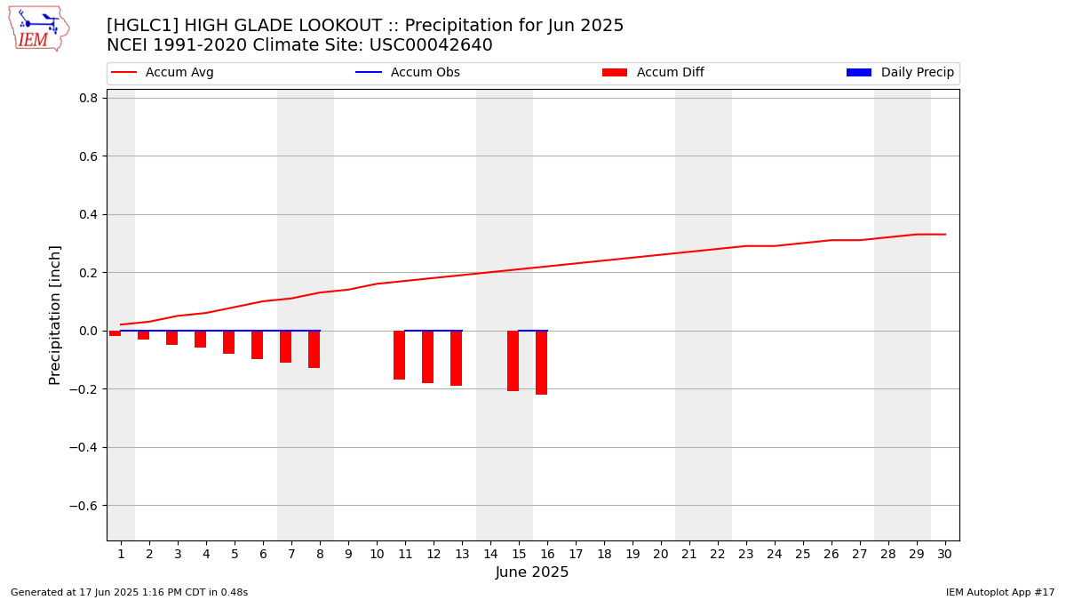 Monthly Plot