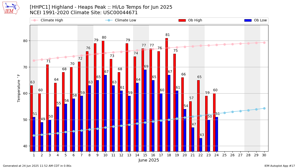 Monthly Plot
