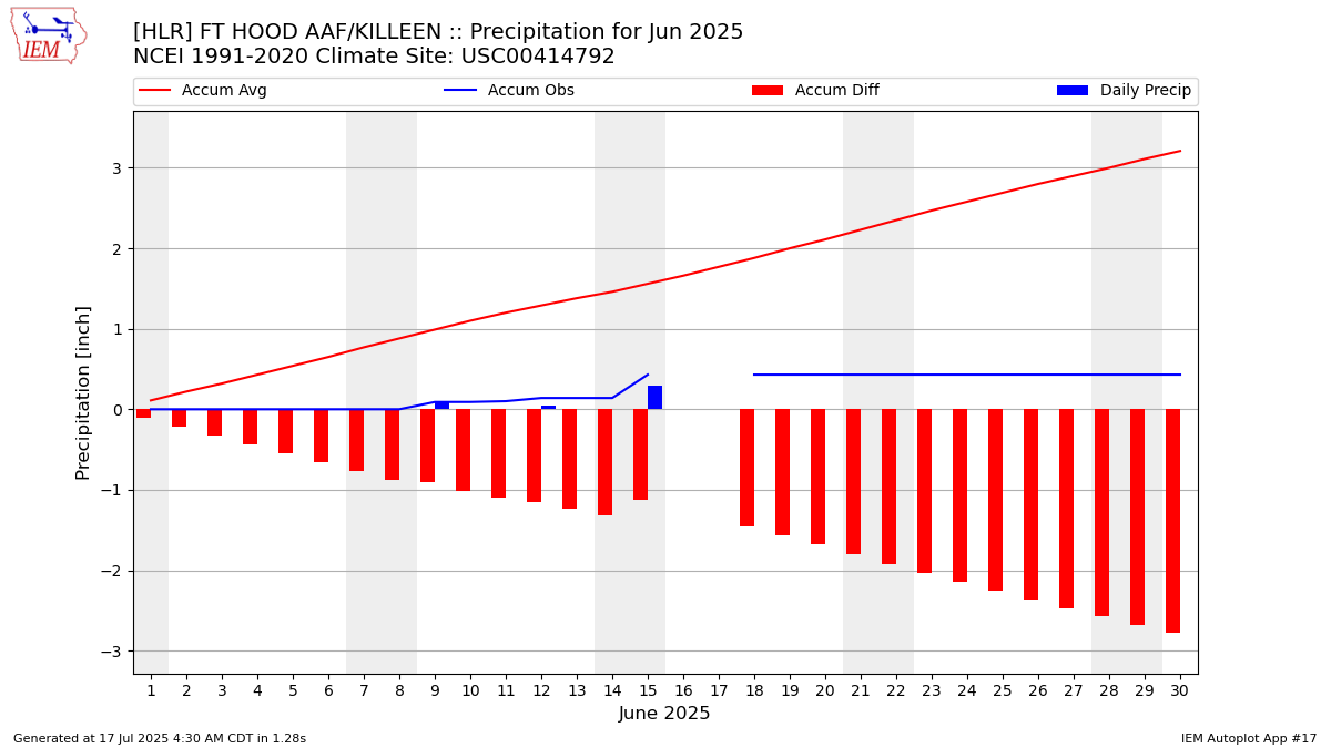 Monthly Plot