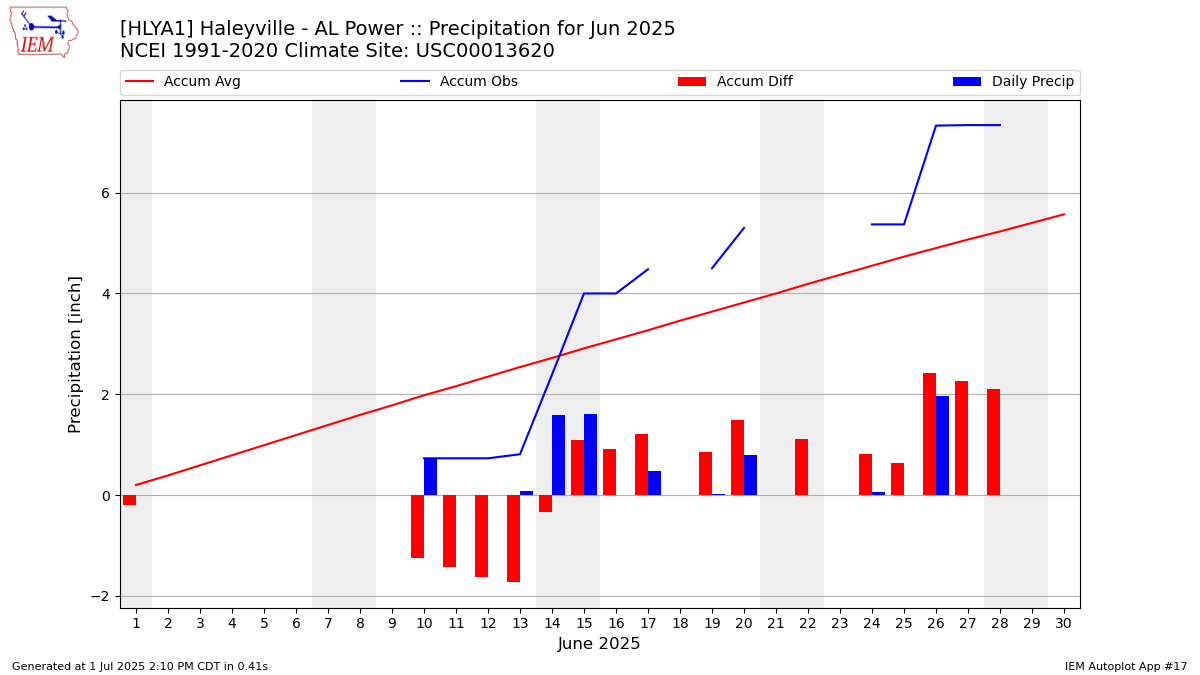 Monthly Plot
