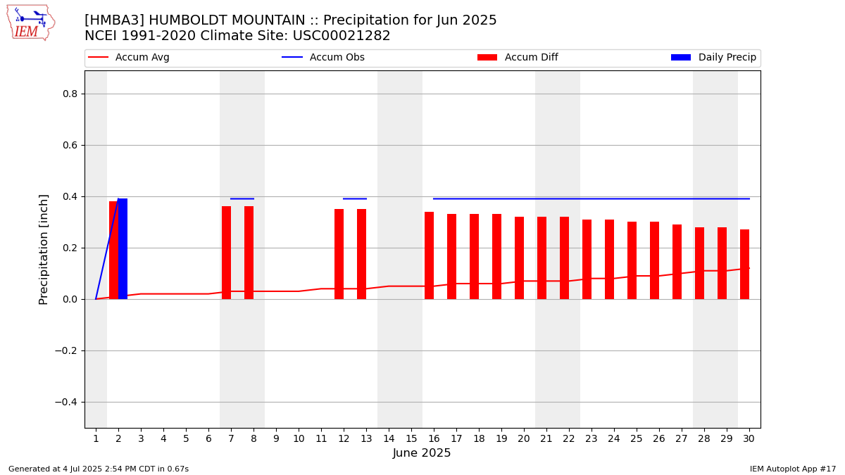 Monthly Plot