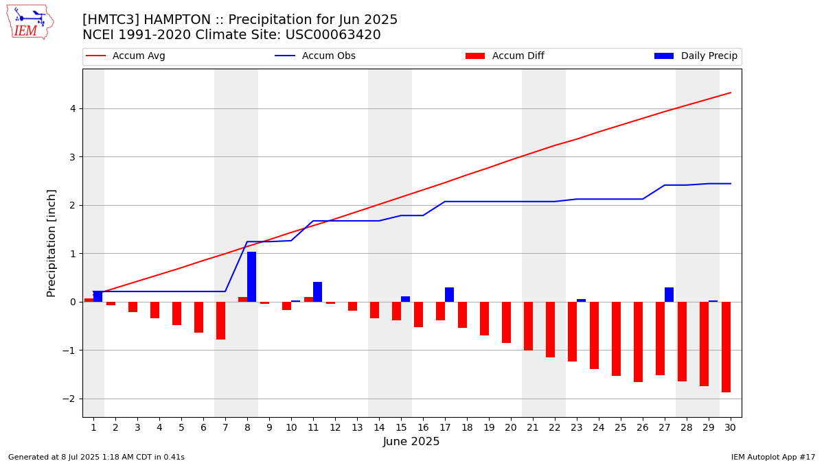 Monthly Plot