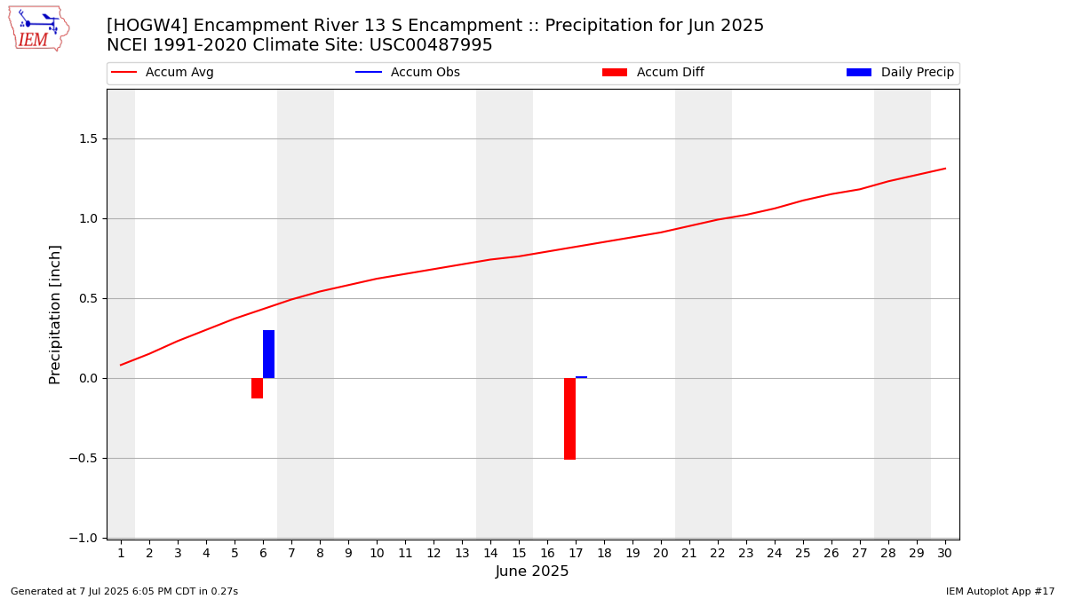 Monthly Plot