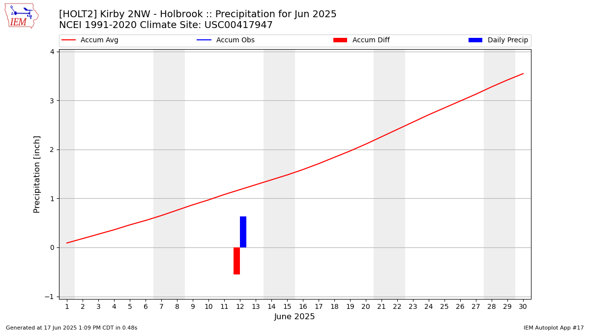 Monthly Plot