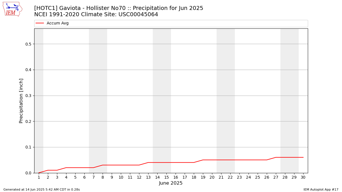 Monthly Plot