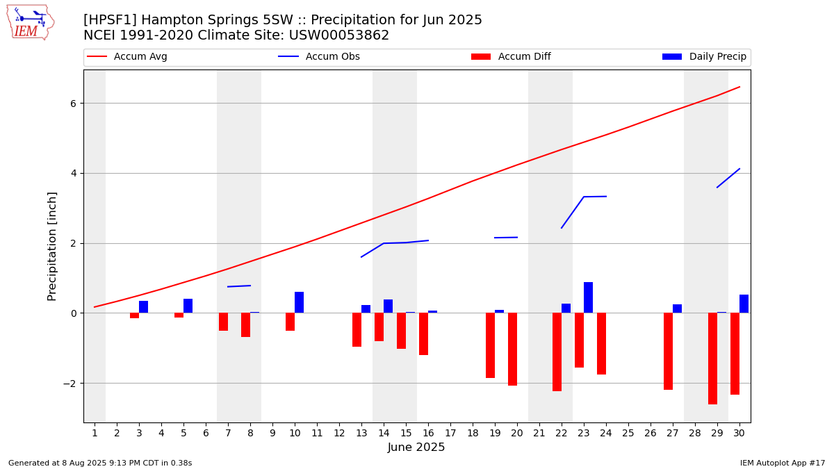 Monthly Plot
