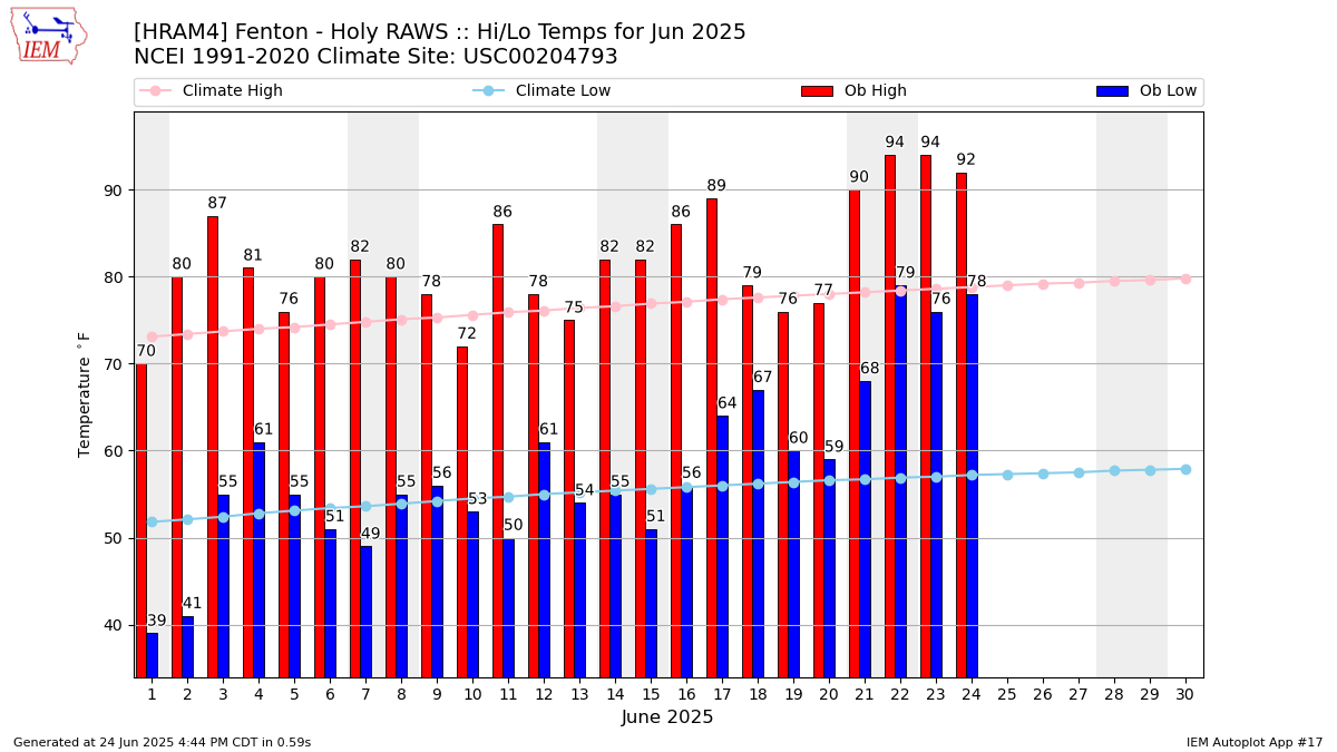 Monthly Plot