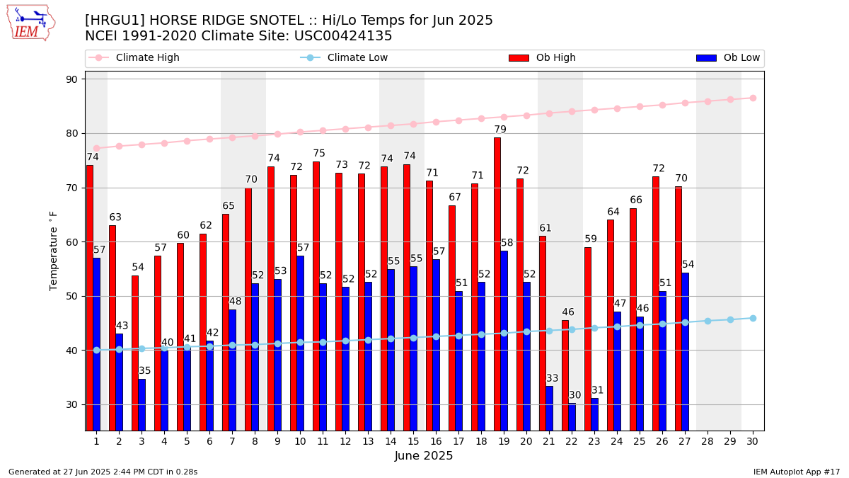 Monthly Plot