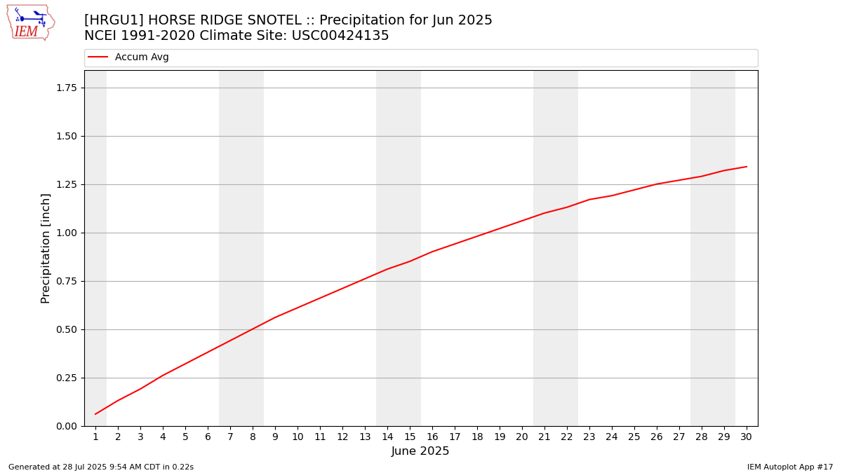 Monthly Plot