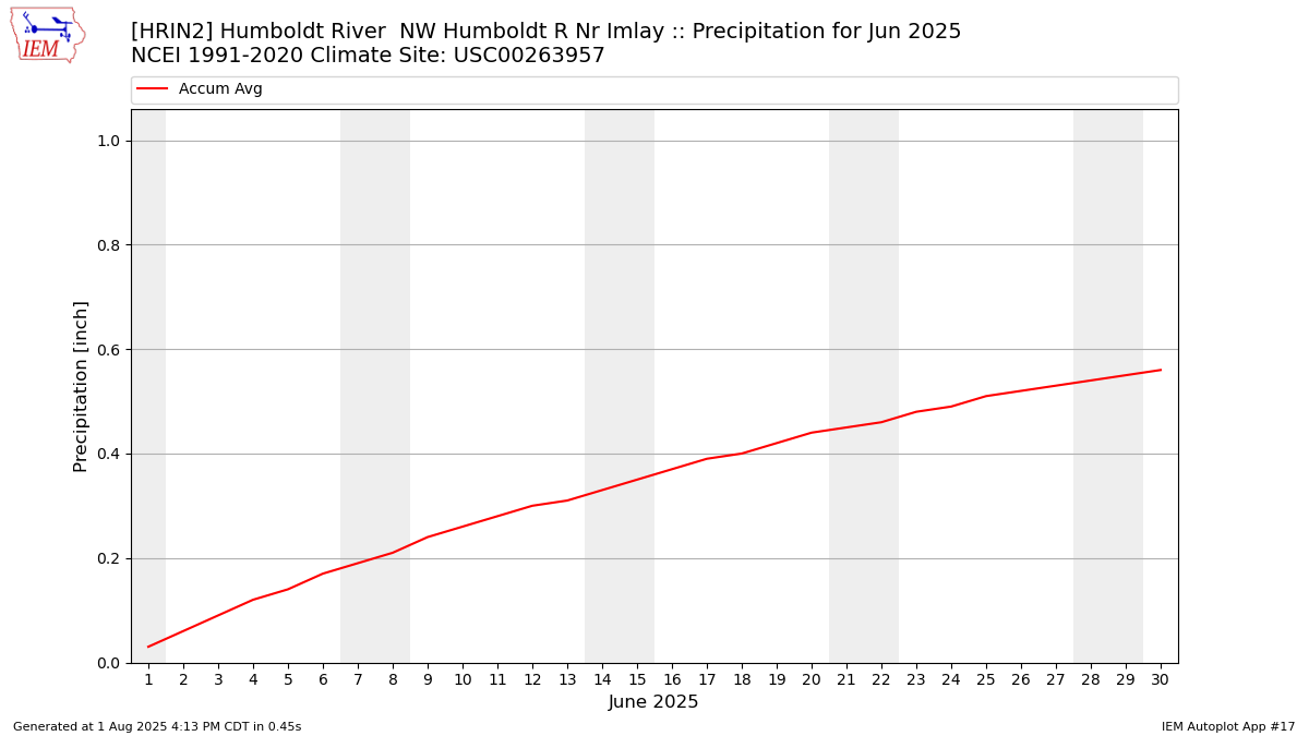 Monthly Plot