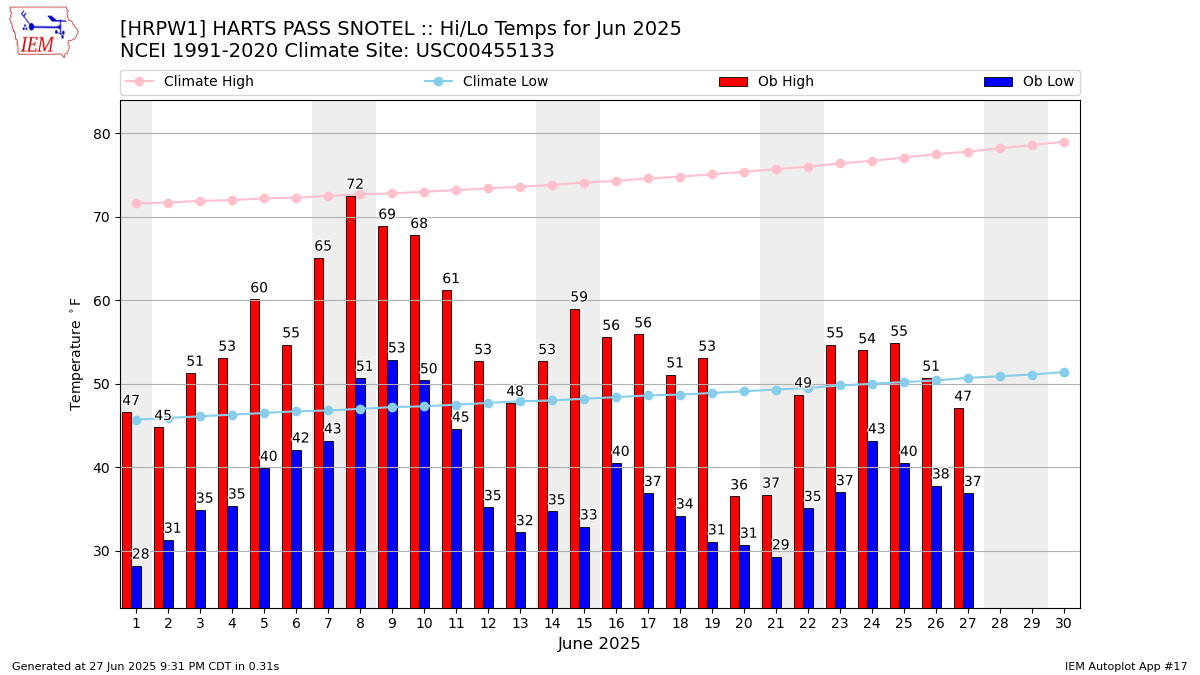 Monthly Plot