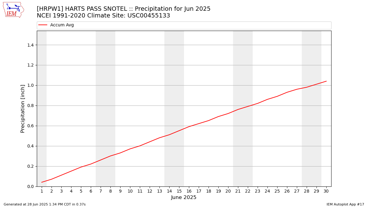 Monthly Plot