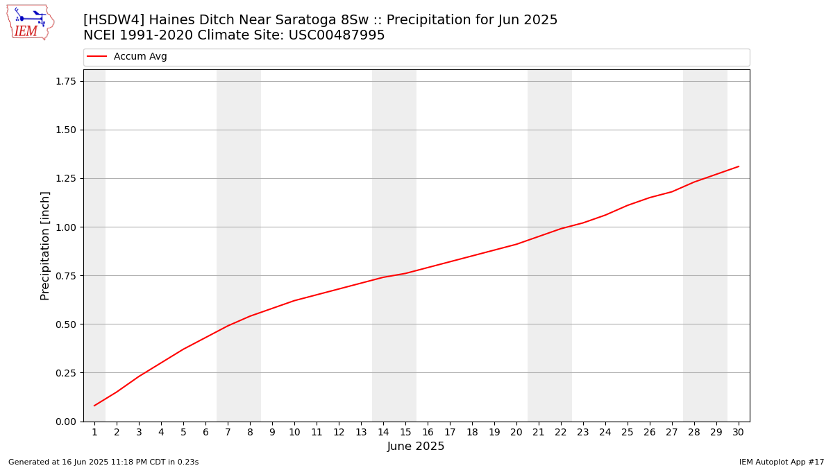 Monthly Plot