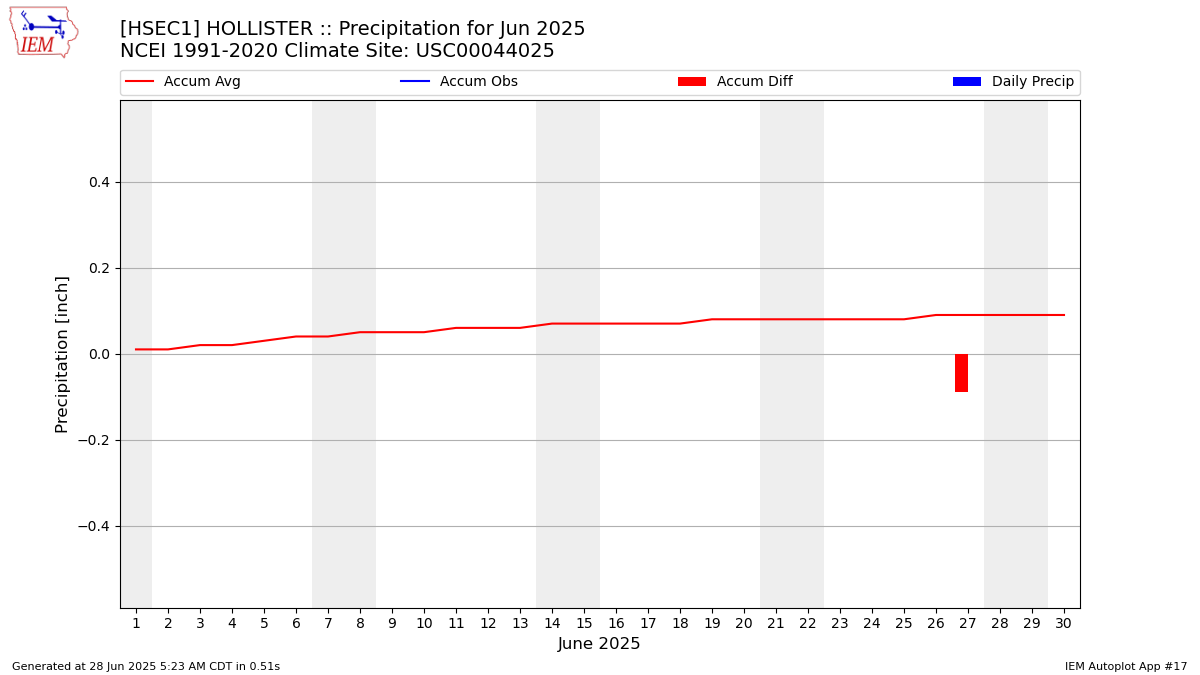 Monthly Plot