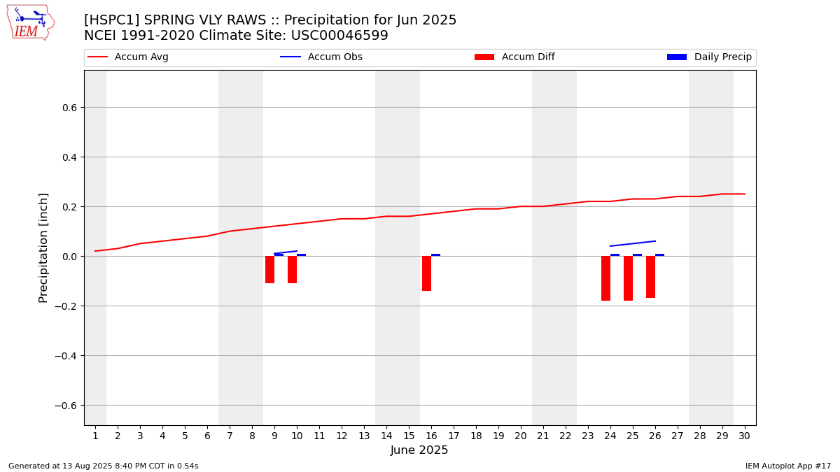 Monthly Plot