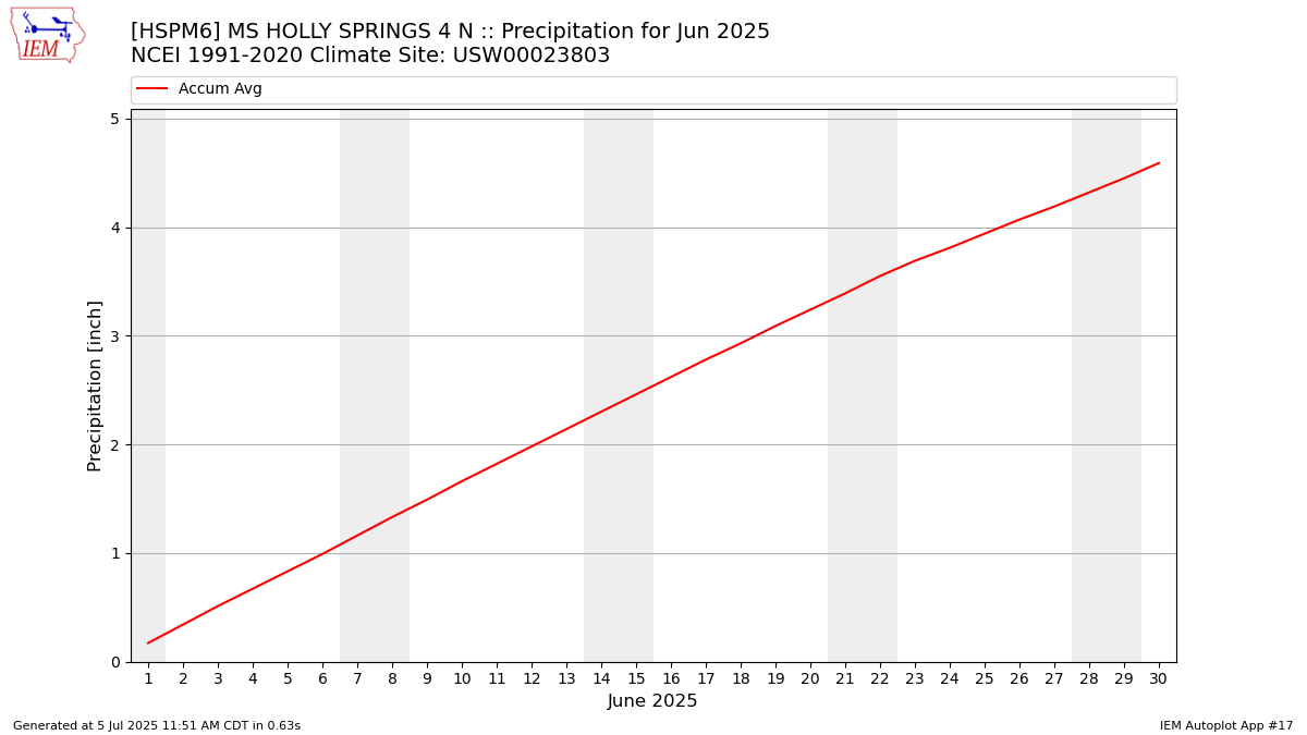 Monthly Plot
