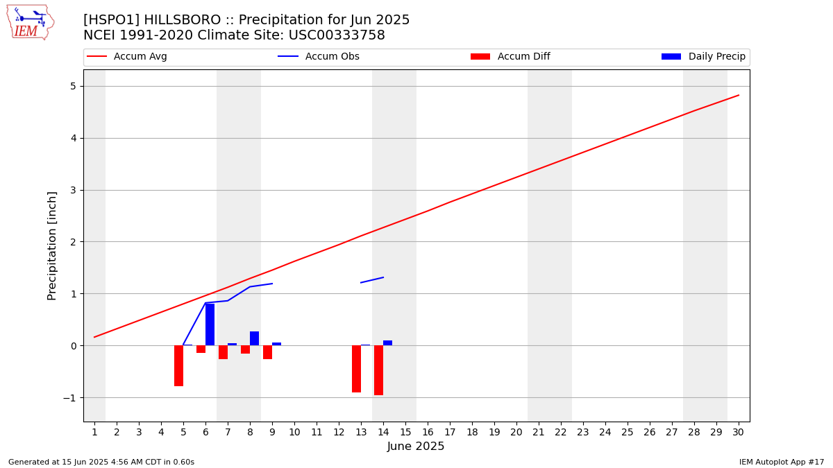 Monthly Plot