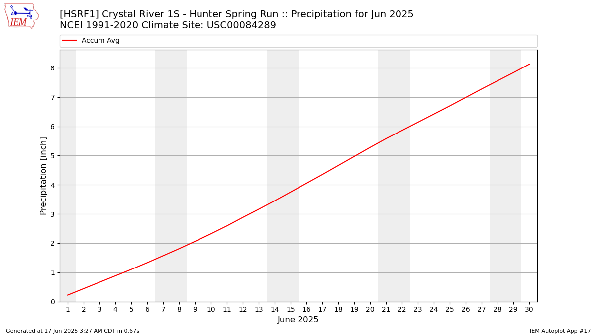 Monthly Plot