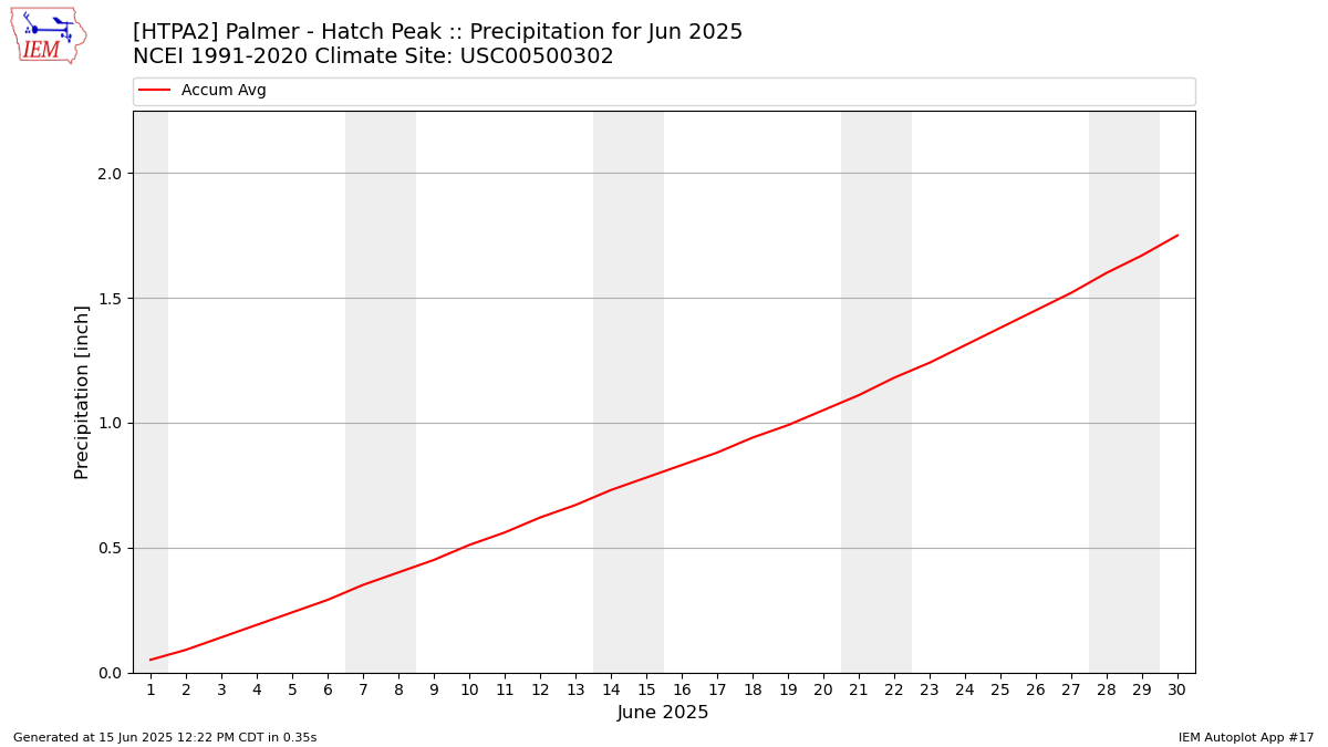 Monthly Plot
