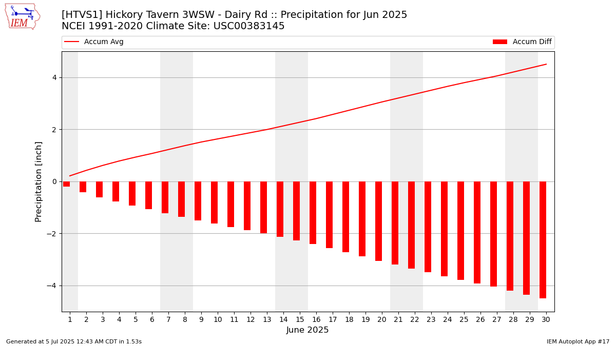 Monthly Plot