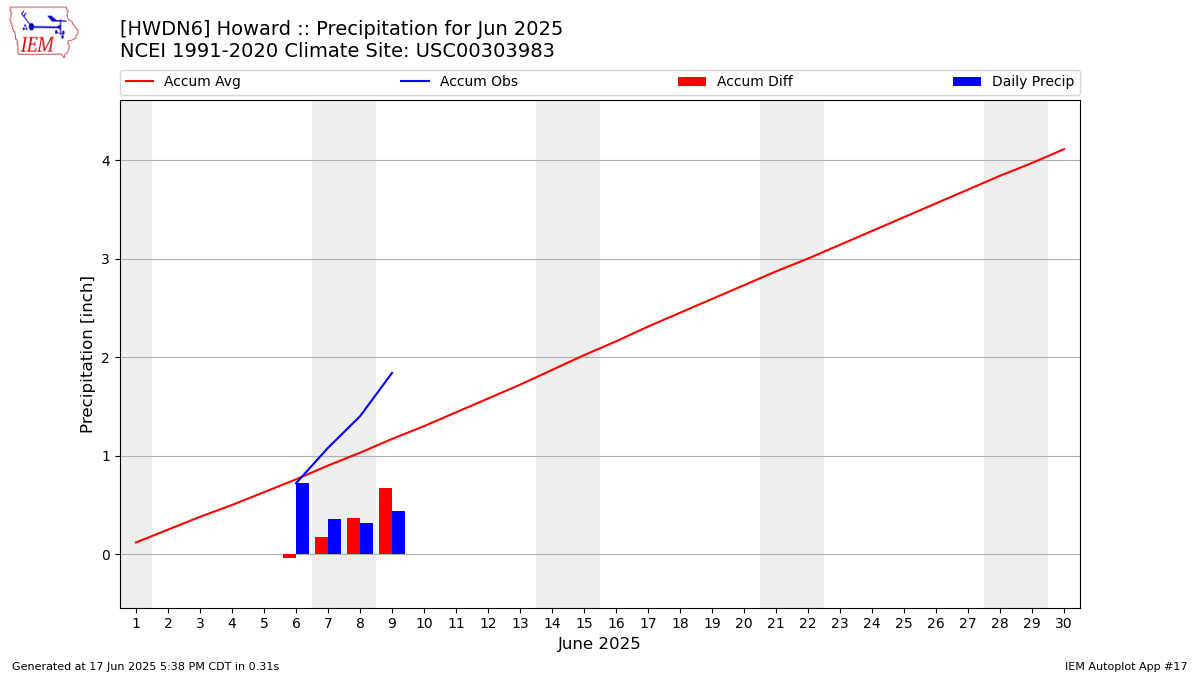 Monthly Plot