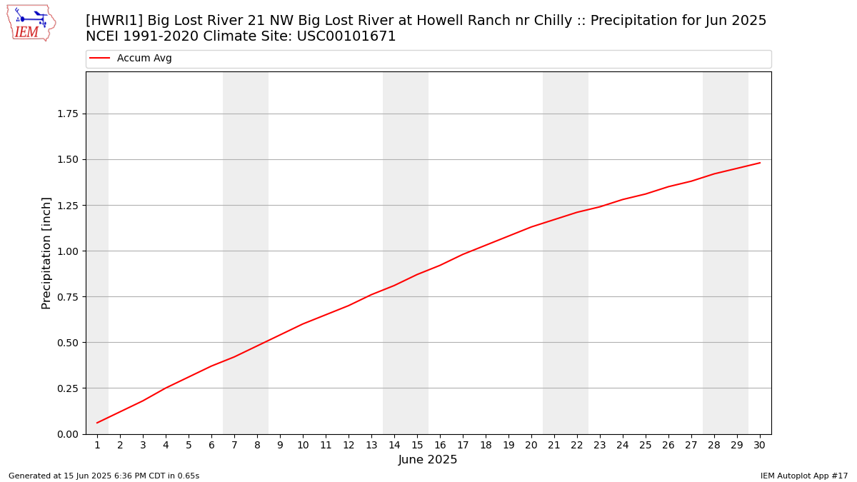Monthly Plot