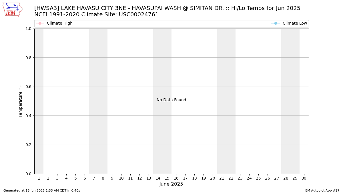 Monthly Plot