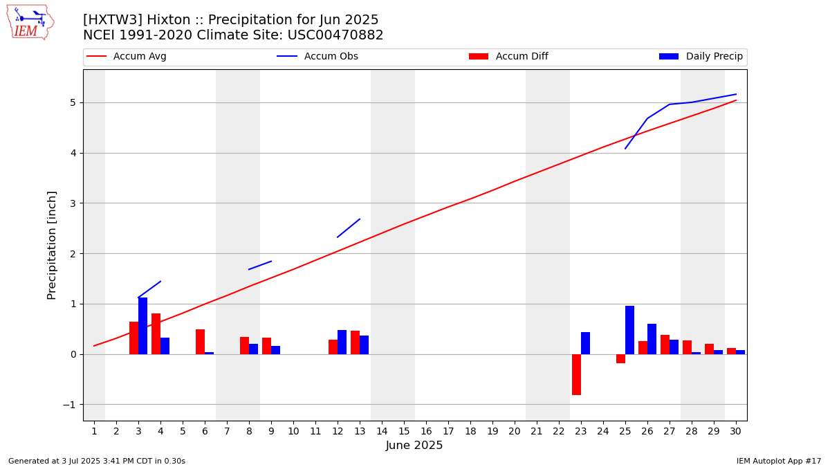 Monthly Plot