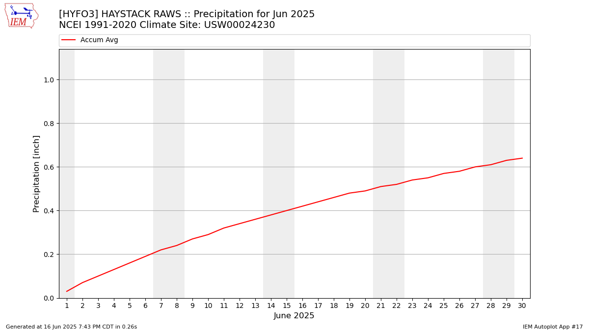 Monthly Plot