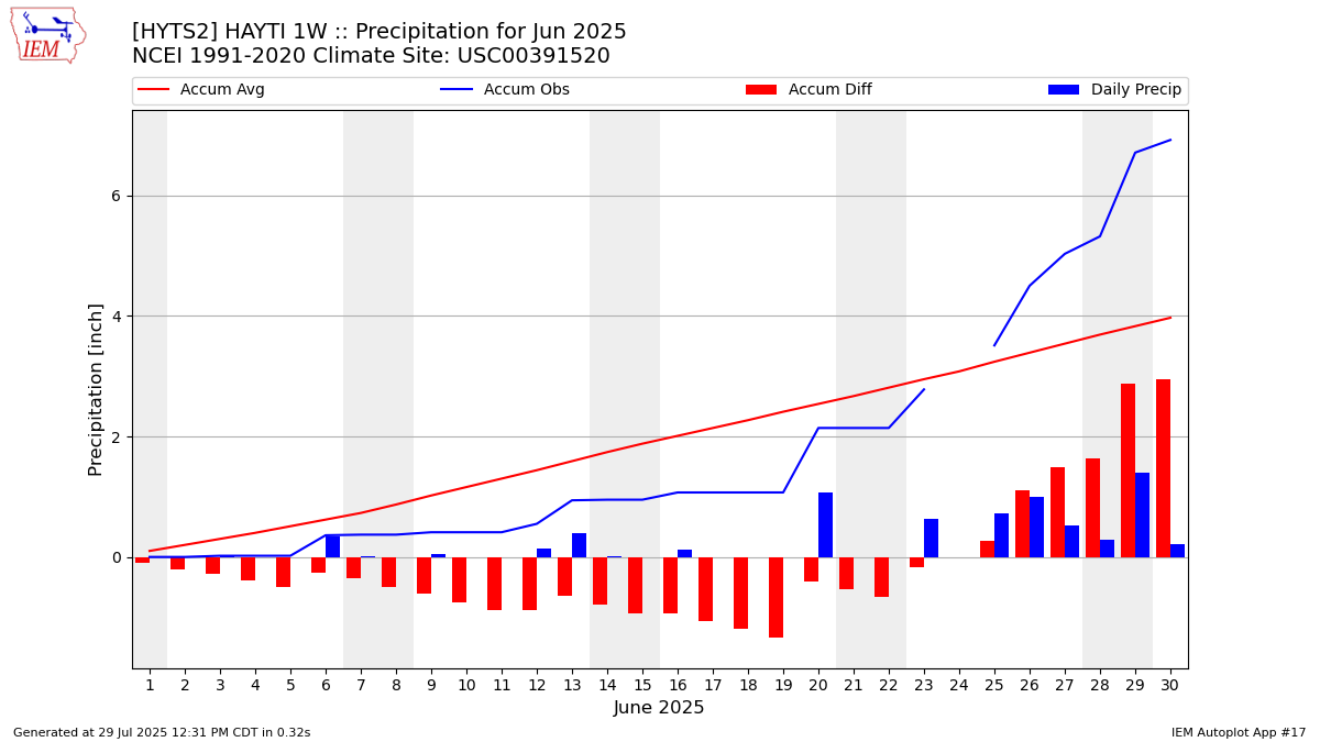 Monthly Plot